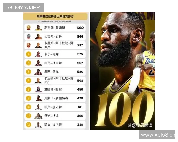 美媒评选篮球历史成就哪项记录最具挑战性1297得分上双50000分和8次总决赛